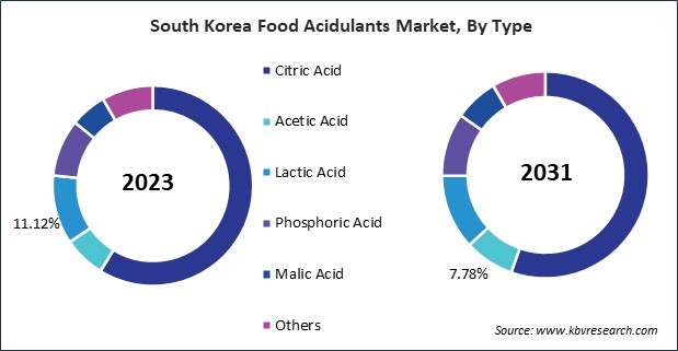 Asia Pacific Food Acidulants Market