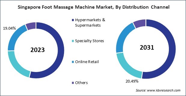 Asia Pacific Foot Massage Machine Market 