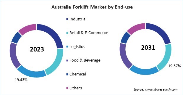 Asia Pacific Forklift Market 