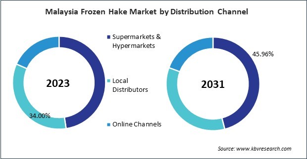 Asia Pacific Frozen Hake Market 