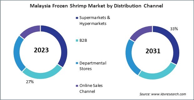 Asia Pacific Frozen Shrimp Market 