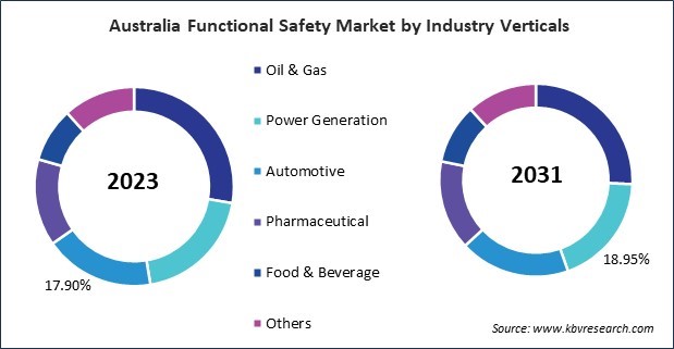 Asia Pacific Functional Safety Market