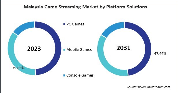 Asia Pacific Game Streaming Market 