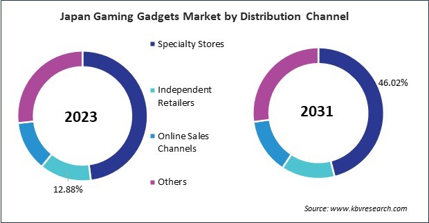 Asia Pacific Gaming Gadgets Market 