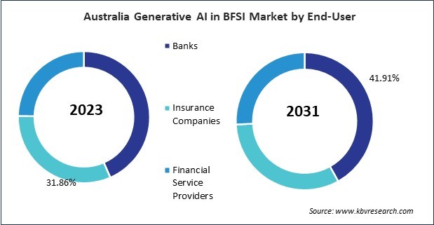 Asia Pacific Generative AI in BFSI Market 