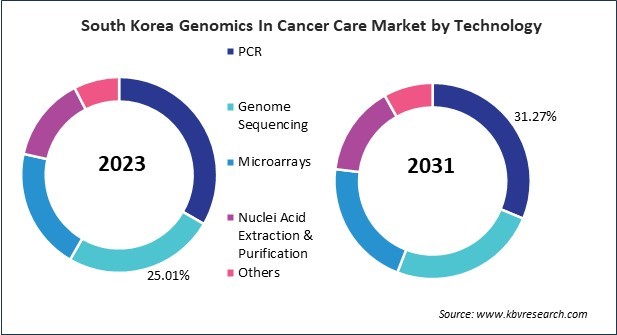 Asia Pacific Genomics In Cancer Care Market 