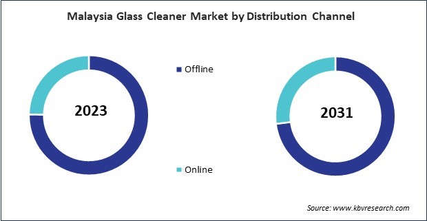 Asia Pacific Glass Cleaner Market 