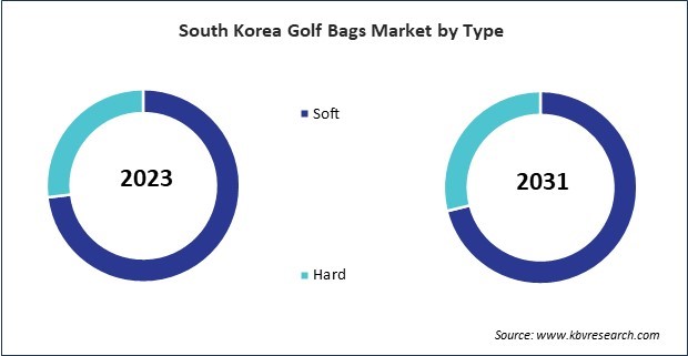 Asia Pacific Golf Bags Market