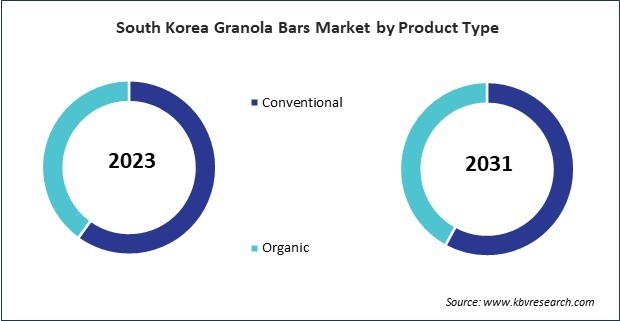 Asia Pacific Granola Bars Market