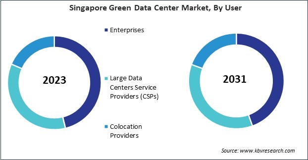 Asia Pacific Green Data Center Market 