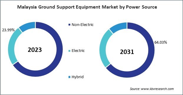 Asia Pacific Ground Support Equipment Market 