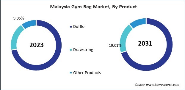 Asia Pacific Gym Bag Market 