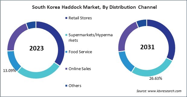 Asia Pacific Haddock Market