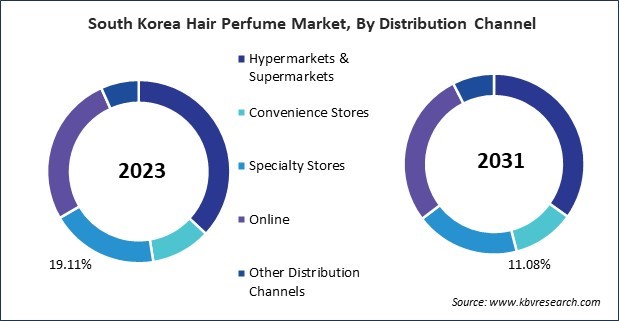 Asia Pacific Hair Perfume Market 