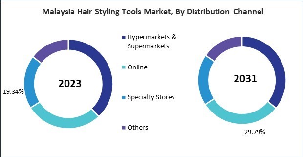 Asia Pacific Hair Styling Tools Market 