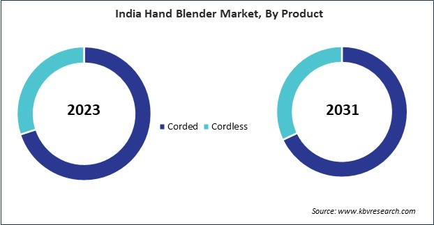 Asia Pacific Hand Blender Market 