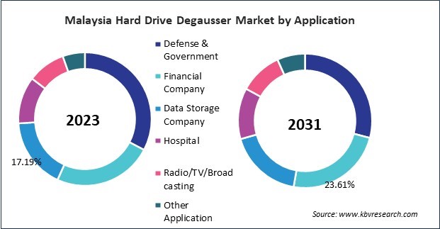 Asia Pacific Hard Drive Degausser Market 