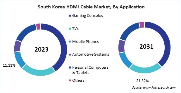 Asia Pacific HDMI Cable Market 