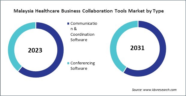 Asia Pacific Healthcare Business Collaboration Tools Market 