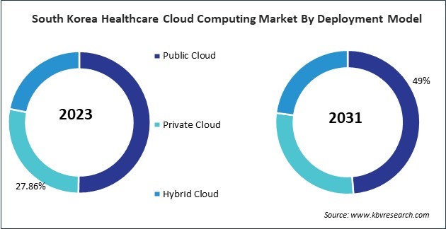 Asia Pacific Healthcare Cloud Computing Market 