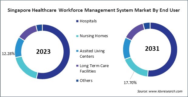 Asia Pacific Healthcare Workforce Management System Market 