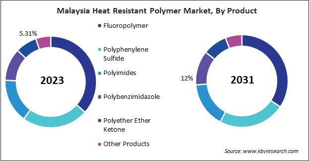 Asia Pacific Heat Resistant Polymer Market 