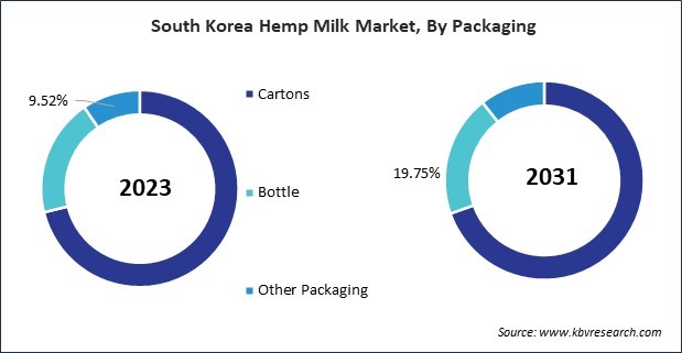 Asia Pacific Hemp Milk Market 