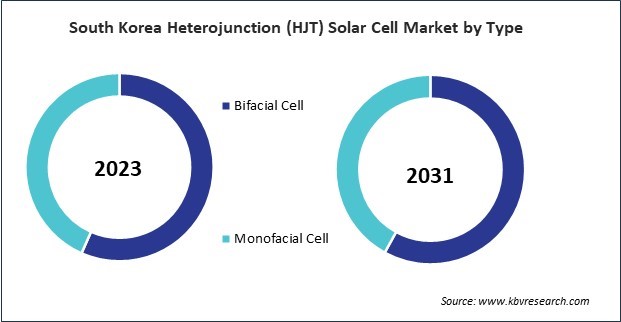 Asia Pacific Heterojunction (HJT) Solar Cell Market