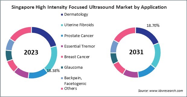 Asia Pacific High Intensity Focused Ultrasound Market 