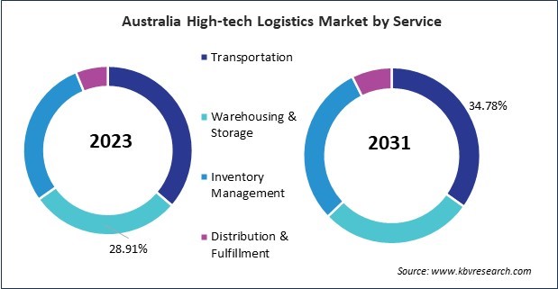 Asia Pacific High-tech Logistics Market 