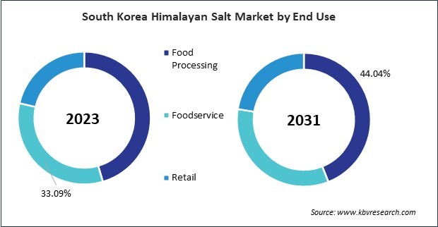 Asia Pacific Himalayan Salt Market 