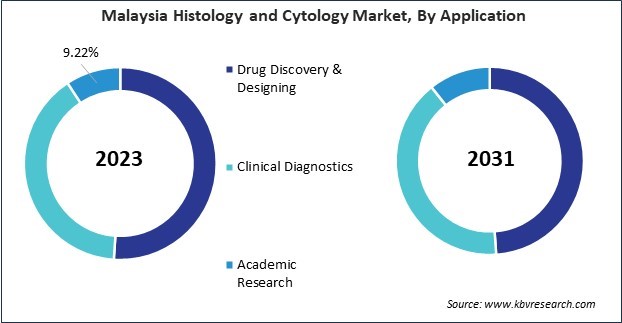 Asia Pacific Histology and Cytology Market 