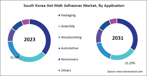 Asia Pacific Hot Melt Adhesives Market