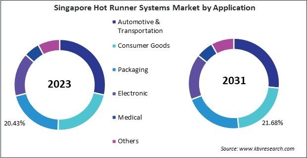 Asia Pacific Hot Runner Systems Market 