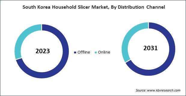 Asia Pacific Household Slicer Market 