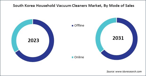 Asia Pacific Household Vacuum Cleaners Market 