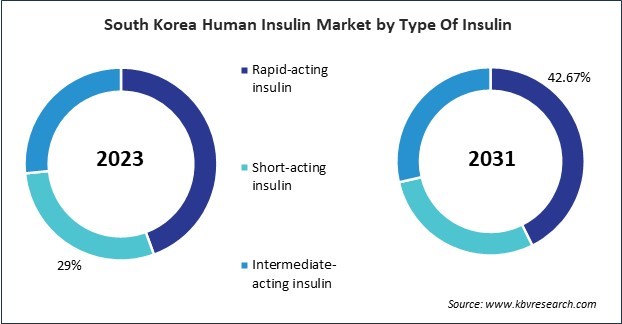 Asia Pacific Human Insulin Market 