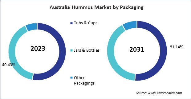 Asia Pacific Hummus Market 