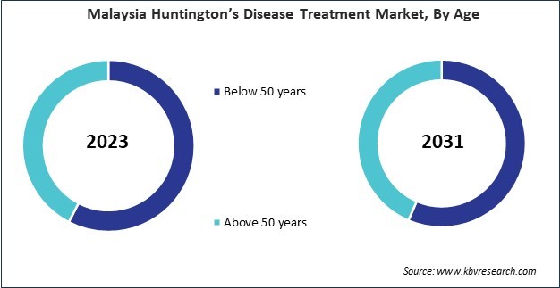 Asia Pacific Huntington's Disease Treatment Market 