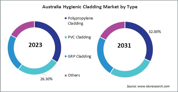 Asia Pacific Hygienic Cladding Market 