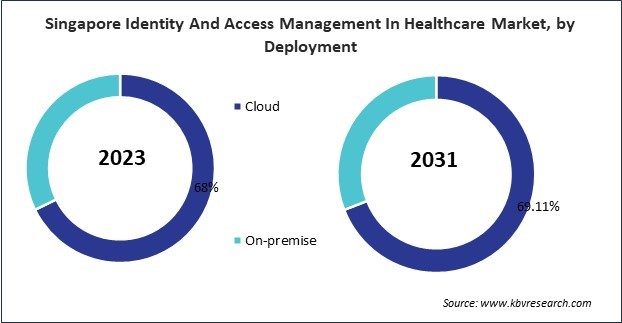 Asia Pacific Identity And Access Management In Healthcare Market 