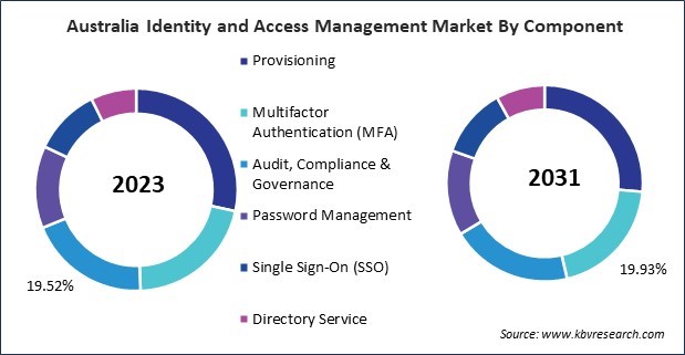 Asia Pacific Identity and Access Management Market 