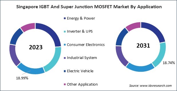 Asia Pacific IGBT And Super Junction MOSFET Market 