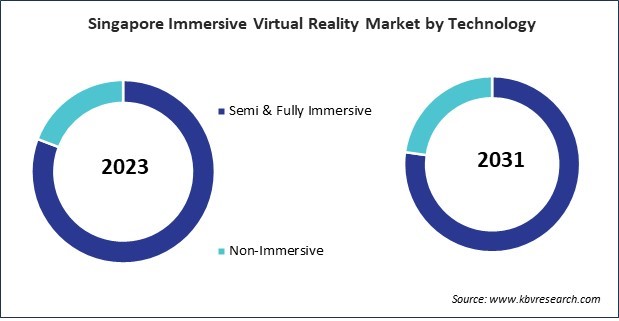 Asia Pacific Immersive Virtual Reality Market 