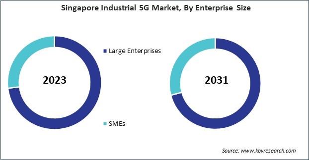 Asia Pacific Industrial 5G Market 