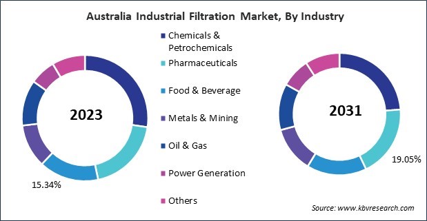 Asia Pacific Industrial Filtration Market 