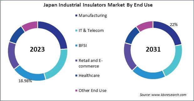 Asia Pacific Industrial Insulators Market 