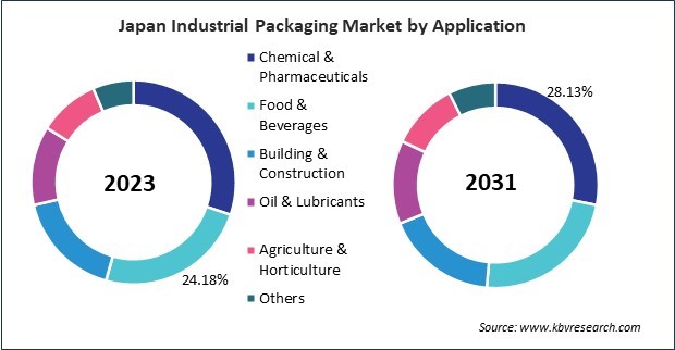 Asia Pacific Industrial Packaging Market 