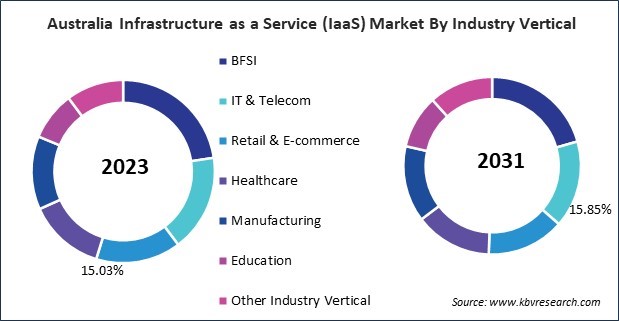 Asia Pacific Infrastructure-as-a-Service (IaaS) Market 