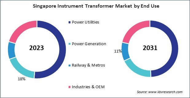 Asia Pacific Instrument Transformer Market 